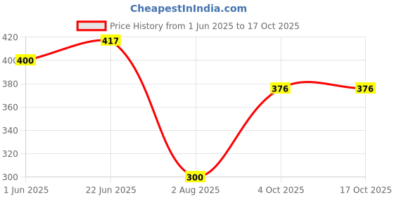 flipkart.com marrone Microfiber Baby Play Mat marrone Price History Graph from 1 Jun 2025 to 15 Oct 2025