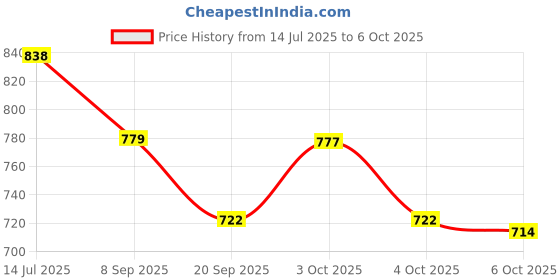 flipkart.com marrone Stainless Steel Dart Points marrone Price History Graph from 14 Jul 2025 to 6 Oct 2025
