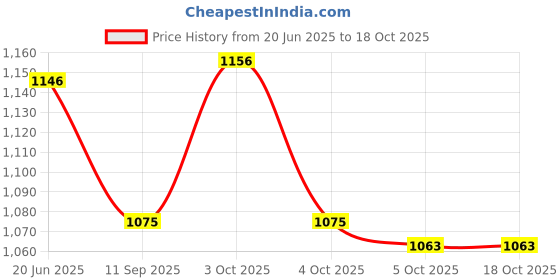 flipkart.com marrone TSL9874 Adhesive Fit Toilet Seat Lid Lock marrone Price History Graph from 20 Jun 2025 to 18 Oct 2025