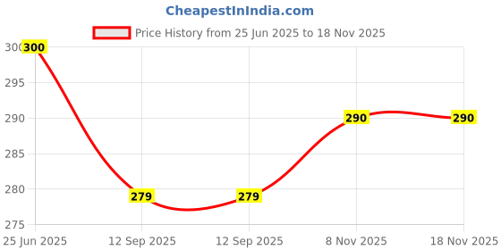 flipkart.com golden fish Marry-Gold Melamine Round Quarter Plates (Pack of 4, 7 Inches, Floral Print) (M-QP-1-4) Quarter Plate golden fish Price History Graph from 25 Jun 2025 to 17 Nov 2025
