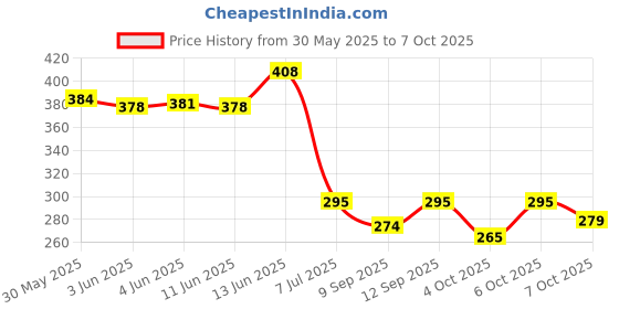 flipkart.com mars 100 Piece Foil Poke-Mon Cards with Many Common and Uncommon Cards mars Price History Graph from 30 May 2025 to 7 Oct 2025