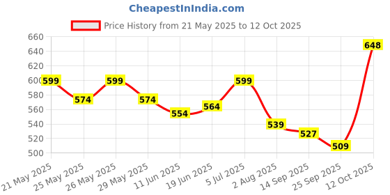 flipkart.com mars 12 Shade Smoky Eyes Eyeshadow PaletteWith Smudge Proof Mascara and Smudge Proof Kajal mars Price History Graph from 21 May 2025 to 12 Oct 2025