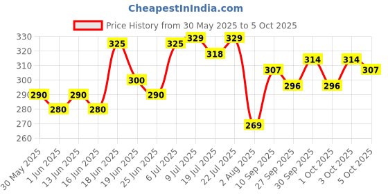 flipkart.com mars 12 Shade Ultra Pigmented Glitter High Shine Eyeshadow Palette 12 g mars Price History Graph from 30 May 2025 to 5 Oct 2025