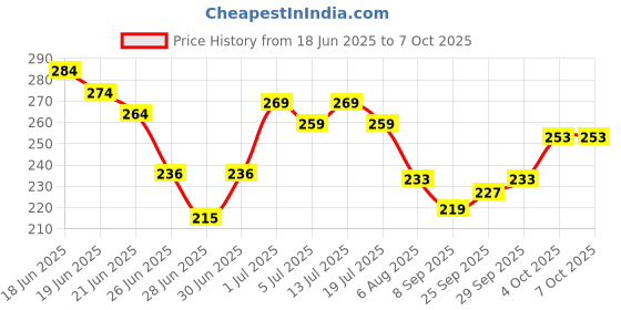 flipkart.com mars 12 Shades Back to Basics Eyeshadow palette 14.4 g mars Price History Graph from 18 Jun 2025 to 6 Oct 2025