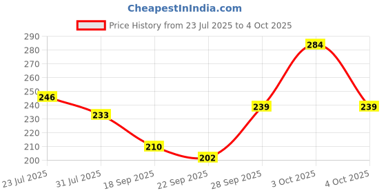 flipkart.com mars 12 Shades Back to Basics Eyeshadow palette 14.4 g mars Price History Graph from 23 Jul 2025 to 4 Oct 2025