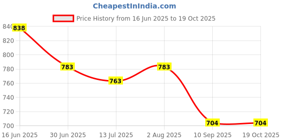 flipkart.com MARS 15 Wireless Charger Stand For OnePlus 10 pro 9 Pro 8 Pro Charging Pad Price History Graph from 16 Jun 2025 to 18 Oct 2025