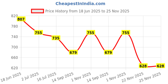 flipkart.com MARS 15W 400 Arc Wireless Charger for iPhone 14/ iPhone 14 Pro / iPhone 14 Pro max Charging Pad Price History Graph from 18 Jun 2025 to 25 Nov 2025