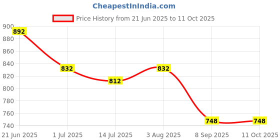 flipkart.com MARS 15W Fast Magnetic Wireless Charger For IPhone 14/13/12/11 Max Pro Charging Pad Price History Graph from 21 Jun 2025 to 10 Oct 2025