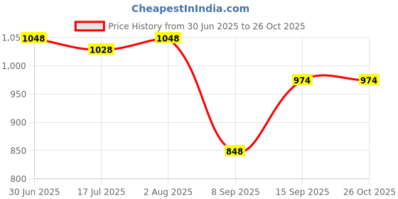 flipkart.com MARS 15W Fast Wireless Charger with 20W Pad iPhone Charger Compatible with iPhone 14 Charging Pad Price History Graph from 30 Jun 2025 to 26 Oct 2025
