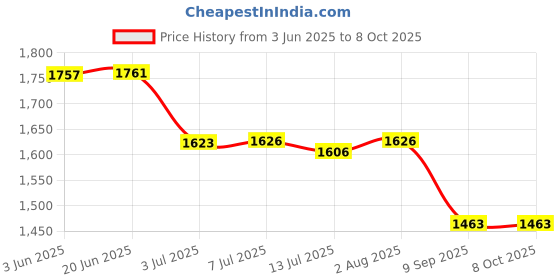 flipkart.com MARS 15W Mag-Safe Wireless Charger with USB 20W Power Adapter, For iPhone 13/ 12 Charging Pad Price History Graph from 3 Jun 2025 to 8 Oct 2025
