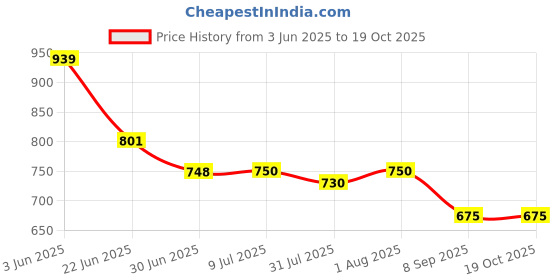 flipkart.com MARS 15W PD Type-C Magnetic Wireless Fast Charger For iPhone 14 Pro Max / 14 Pro / 14 Charging Pad Price History Graph from 3 Jun 2025 to 19 Oct 2025