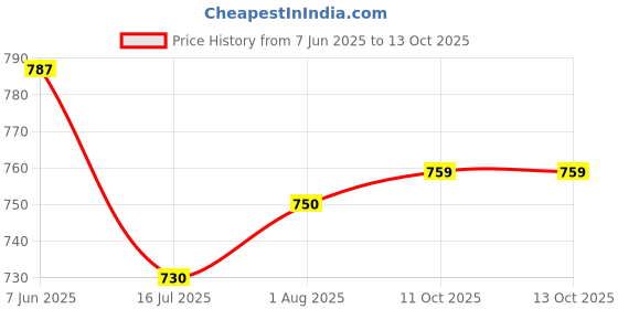 flipkart.com MARS 15W Qi-Certified iPhone 14 Series Type-C Port Wireless Fast charger Slim Charging Pad Price History Graph from 7 Jun 2025 to 12 Oct 2025