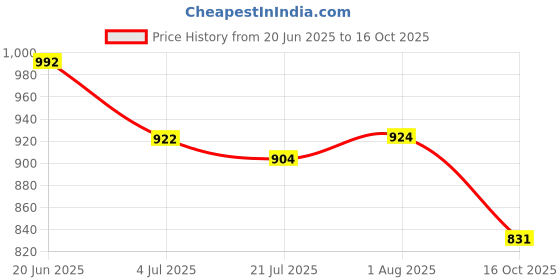 flipkart.com MARS 15W Type-C Magnetic Wireless Charger For iPhone 13 iPhone 12 Series Airpods Pro Charging Pad Price History Graph from 20 Jun 2025 to 16 Oct 2025