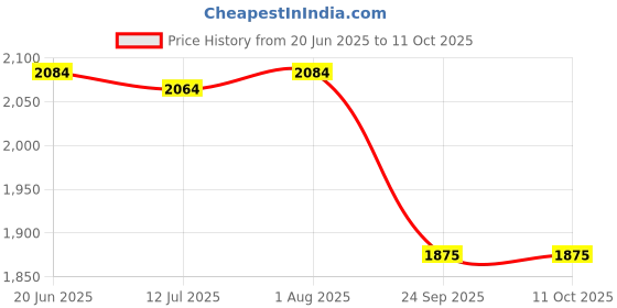 flipkart.com MARS 15W Wireless charger 4 in 1 Charging Stand For Iphone, watch ,Airbuds Charging Pad Price History Graph from 20 Jun 2025 to 10 Oct 2025