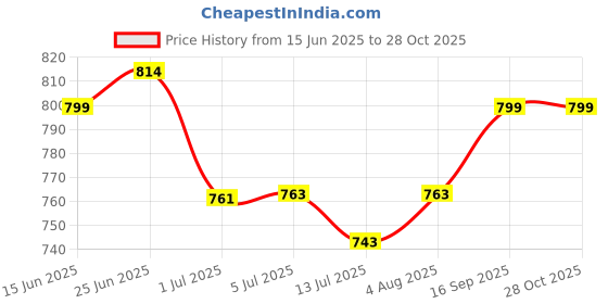 flipkart.com MARS 15W Wireless Charger for Qi-Certified IPhones AirPods iPhone14/13 Pro Charging Pad Price History Graph from 15 Jun 2025 to 28 Oct 2025