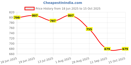 flipkart.com MARS 15W Wireless Charging Disc for iPhone, iWatch, and AirPods – Elegant Finish Charging Pad Price History Graph from 18 Jun 2025 to 14 Oct 2025