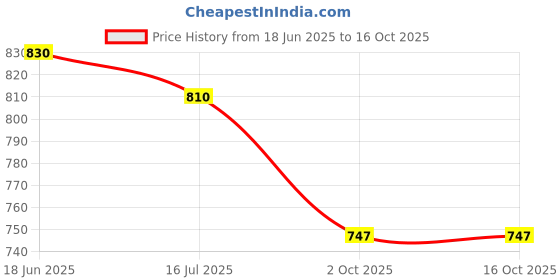 flipkart.com MARS 15W Wireless Charging Station for iPhone, iWatch, and AirPods – Round Edition Charging Pad Price History Graph from 18 Jun 2025 to 15 Oct 2025