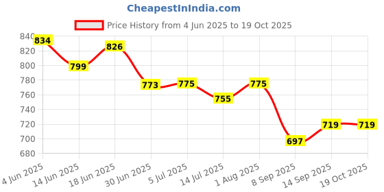 flipkart.com MARS 15W Wireless Fast Charger For iPhone 15 /14 /13 /12 Charging Pad Price History Graph from 4 Jun 2025 to 18 Oct 2025