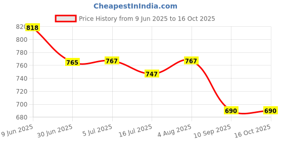 flipkart.com MARS 15W Wireless Fast Charger for Qi-Certified iPhone 14/13/12/11 Pro Mini Max Charging Pad Price History Graph from 9 Jun 2025 to 15 Oct 2025