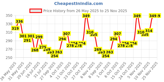 flipkart.com mars 16 Color Nude Matte Ultra Pigmented Lip Palette Lipstick mars Price History Graph from 26 May 2025 to 25 Nov 2025