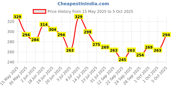 flipkart.com mars 16 Color Ultra Pigmented Matte Lip Color Palette Lipstick mars Price History Graph from 15 May 2025 to 1 Oct 2025