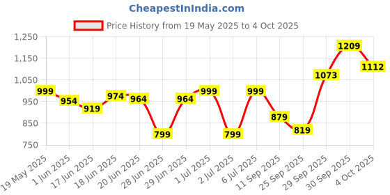 flipkart.com mars 16 Shade Eyeshadow+4 Shade Matte Lipstick+Smudge Proof Mascara and Eyeliner-07 mars Price History Graph from 19 May 2025 to 4 Oct 2025