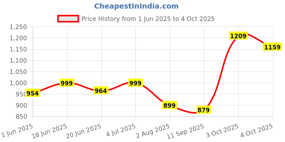 flipkart.com mars 16 Shade Eyeshadow+4 Shade Matte Lipstick+Smudge Proof Mascara and Eyeliner-11 mars Price History Graph from 1 Jun 2025 to 4 Oct 2025
