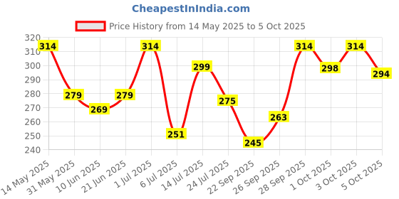 flipkart.com mars 16 Ultra Pigmented Matte Lip Color Palette mars Price History Graph from 14 May 2025 to 5 Oct 2025