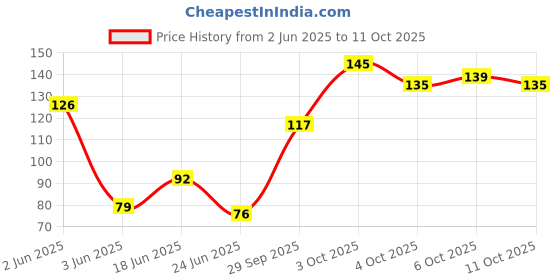 flipkart.com mars 18 Color Eye shades Velvety Eyeshadow-EP03-01 (Multicolor, 12g) 12 g mars Price History Graph from 2 Jun 2025 to 11 Oct 2025