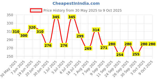 flipkart.com mars 18 Shade Eyeshadow With Highlighter Blusher and Compact mars Price History Graph from 30 May 2025 to 9 Oct 2025