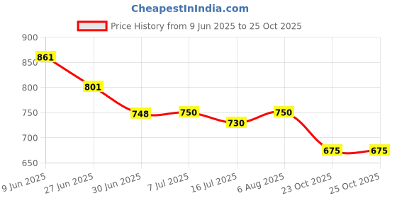flipkart.com MARS 2 Coils Qi Certified Fast Wireless Charger 10W Qi for Samsung Galaxy IPhone Charging Pad Price History Graph from 9 Jun 2025 to 25 Oct 2025