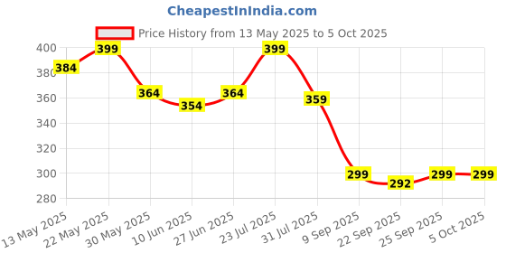 flipkart.com mars 2 in 1 24 K Gold Primer and Makeup Setting Spray Primer- 65 ml mars Price History Graph from 13 May 2025 to 5 Oct 2025