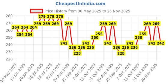 flipkart.com mars 2 in 1 Black & Blue Water Proof & Smudge Proof 24hrs Gel Eyeliner 6 g mars Price History Graph from 30 May 2025 to 25 Nov 2025
