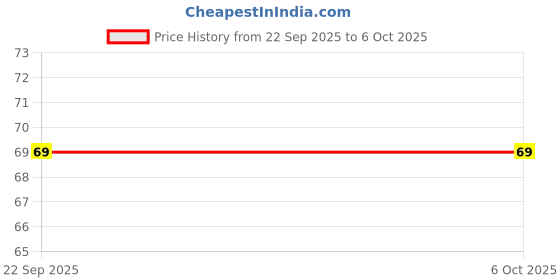 flipkart.com mars 2-in-1 Eyebrow Pencil | Effortless Filling & Precise Shaping with Spoolie Styler mars Price History Graph from 22 Sep 2025 to 5 Oct 2025
