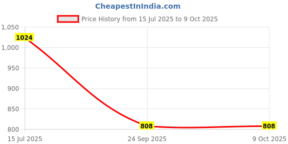 flipkart.com MARS 2-in-1 Magnetic Charging Stand for Apple Watch & iPhone Charging Pad Price History Graph from 15 Jul 2025 to 8 Oct 2025