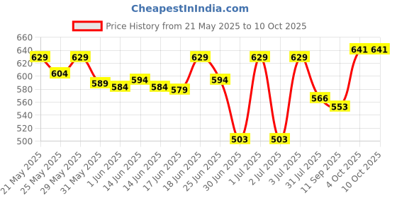 flipkart.com mars 2 in 1 Volumizing and Lengthening Long Lasting Mascara (Pack of 3) 45 ml mars Price History Graph from 21 May 2025 to 9 Oct 2025