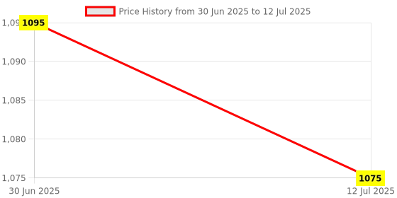 flipkart.com MARS 2-in-1 Wireless Fast Charger for Apple Watch & iPhone Charging Pad Price History Graph from 30 Jun 2025 to 12 Jul 2025