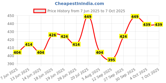 flipkart.com mars 2 in1 Volumizing and Lengthening Long Lasting Mascara (Pack of 2) 30 ml mars Price History Graph from 7 Jun 2025 to 7 Oct 2025