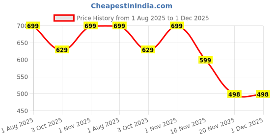 flipkart.com MARS 2024 New Smartwatch Wireless Charging Cable Charging Pad Price History Graph from 1 Aug 2025 to 30 Nov 2025