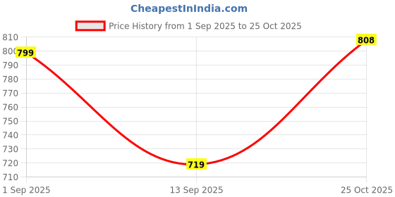 flipkart.com MARS 20W MagSafe magnetic Charger Charger For iPhone 111/12/13/14/15/16 Pro Max Charging Pad Price History Graph from 1 Sep 2025 to 25 Oct 2025