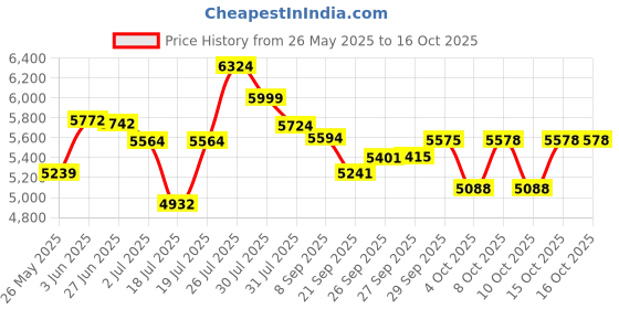 flipkart.com buke MARS 24T Fat Tyre MTB Cycle for Boys with Dual Disc Brake 85% Pre Fitted Hybrid 24 T (inch) Mountain Cycle buke Price History Graph from 26 May 2025 to 15 Oct 2025