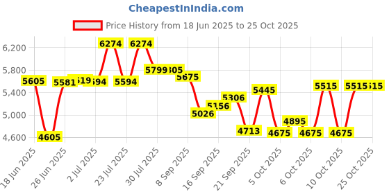 flipkart.com avon MARS 24T Fat Tyre MTB Cycle for Boys with Dual Disc Brake 85% Pre Fitted Hybrid 24 T (inch) Mountain Cycle avon Price History Graph from 18 Jun 2025 to 24 Oct 2025
