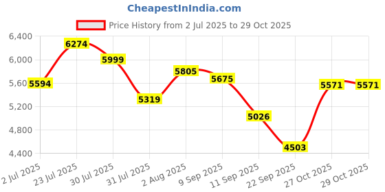 flipkart.com avon MARS 24T Fat Tyre MTB Cycle for Boys with Dual Disc Brake 85% Pre Fitted Hybrid 24 T (inch) Mountain Cycle avon Price History Graph from 2 Jul 2025 to 29 Oct 2025