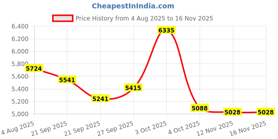 flipkart.com buke MARS 24T Fat Tyre MTB Cycle for Boys with Dual Disc Brake 85% Pre Fitted Hybrid 24 T (inch) Mountain Cycle buke Price History Graph from 4 Aug 2025 to 16 Nov 2025