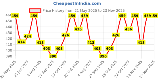 flipkart.com mars 2in1 Long Lasting Mascara With Long Lasting Ink Pen Eyeliner 16 ml mars Price History Graph from 21 May 2025 to 23 Nov 2025