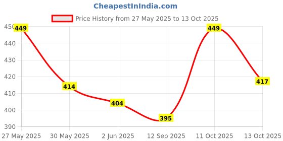 flipkart.com mars 2in1 Long Lasting Mascara With Long Lasting Pen Eyeliner 16.5 ml mars Price History Graph from 27 May 2025 to 13 Oct 2025