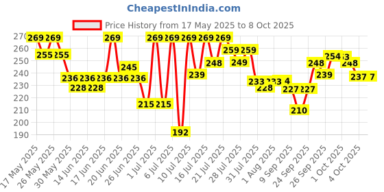 flipkart.com mars 2in1 Volumizing and Lengthening Long Lasting Mascara 15 ml mars Price History Graph from 17 May 2025 to 7 Oct 2025