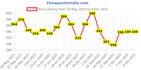 flipkart.com mars 3 ALL Rounder Matte Lipstick Box Set mars Price History Graph from 19 May 2025 to 9 Oct 2025