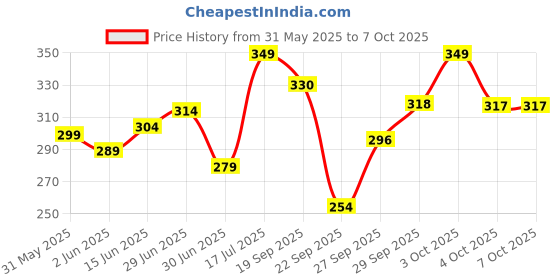 flipkart.com mars 3 and Matte Lipstick Box Set mars Price History Graph from 31 May 2025 to 7 Oct 2025