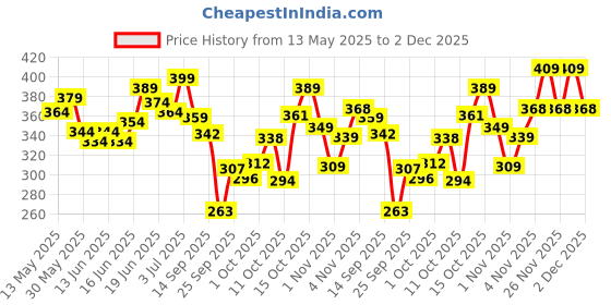 flipkart.com mars 3 Brown and Nude Shades Matte Lipstick Box Set mars Price History Graph from 13 May 2025 to 2 Dec 2025